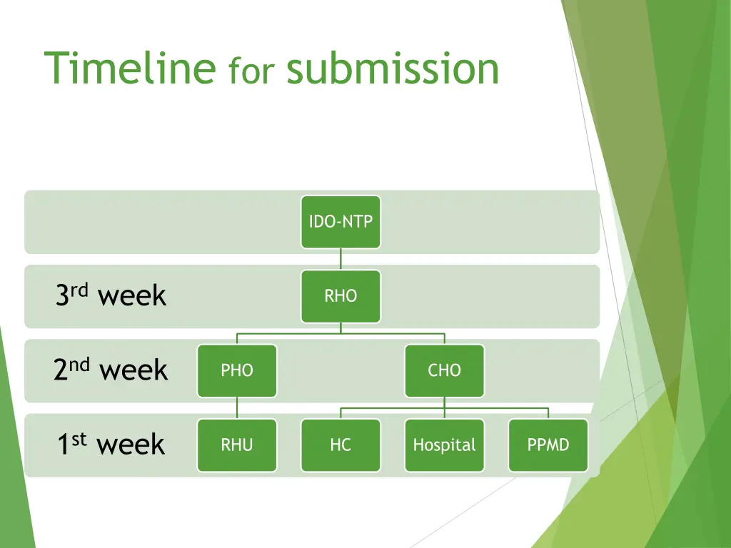 timeline for submission