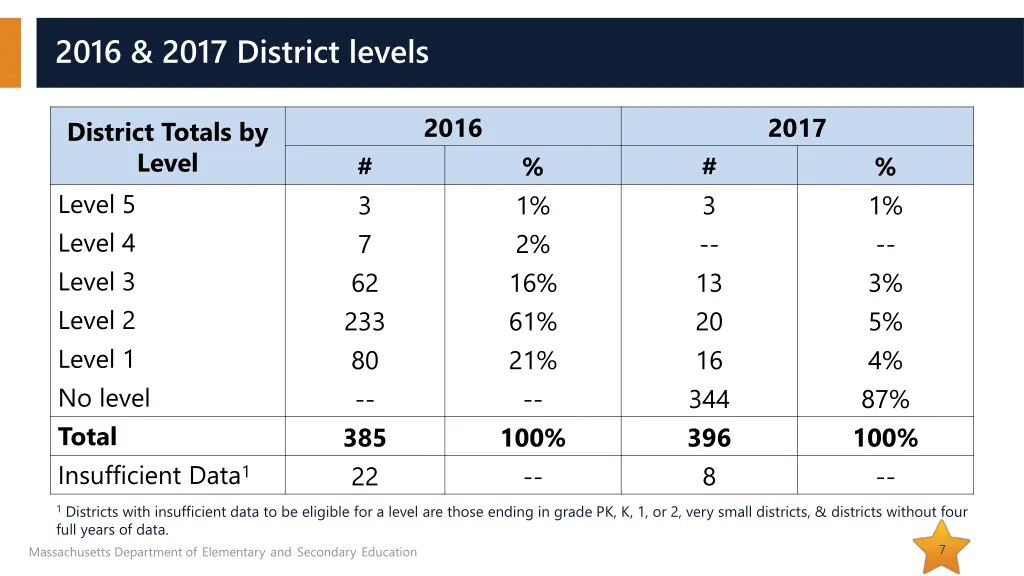 2016 2017 district levels