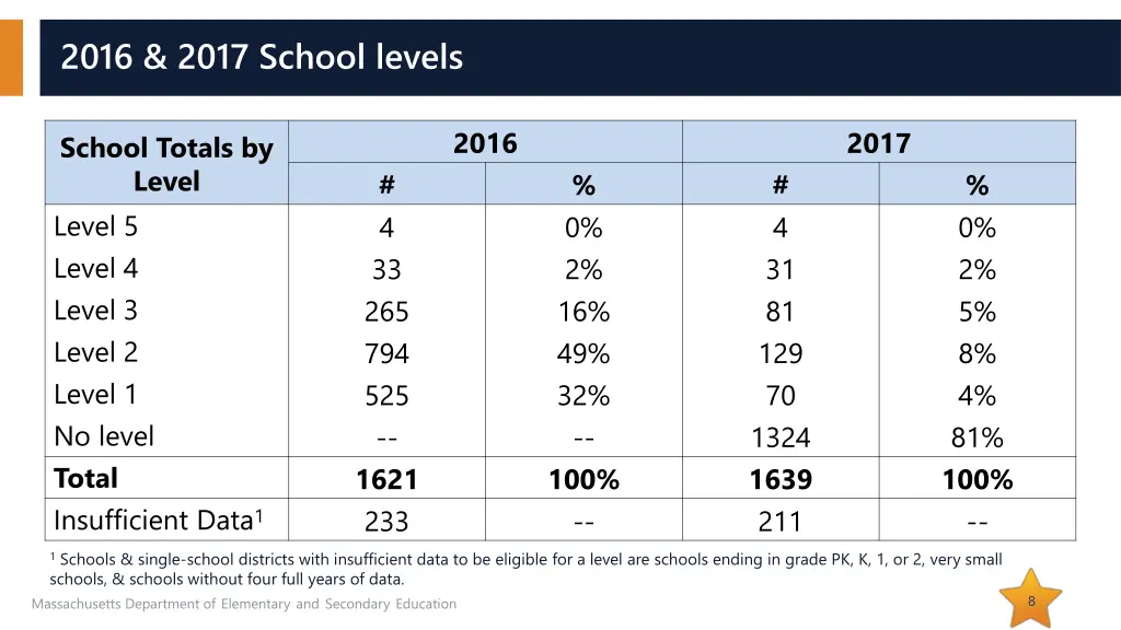 2016 2017 school levels