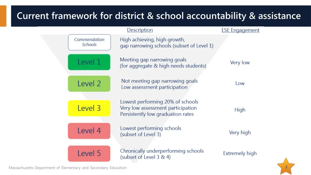 current framework for district school