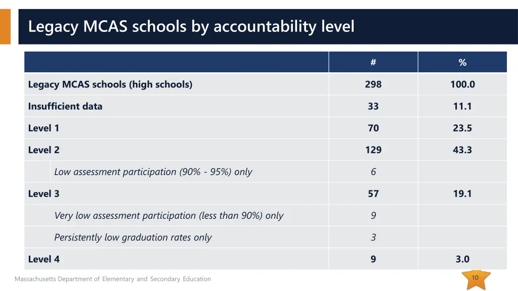 legacy mcas schools by accountability level