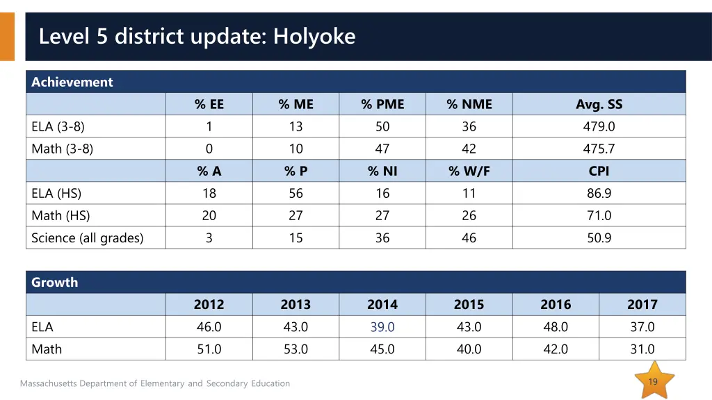 level 5 district update holyoke