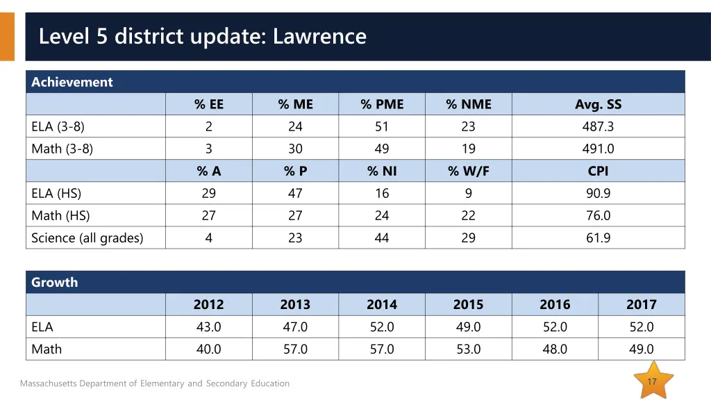level 5 district update lawrence