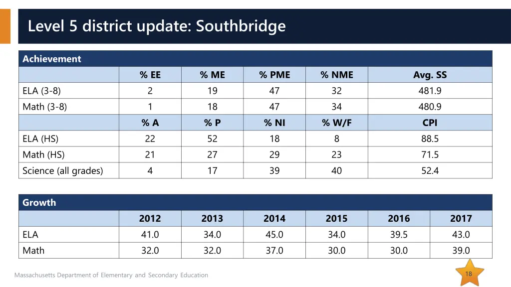 level 5 district update southbridge