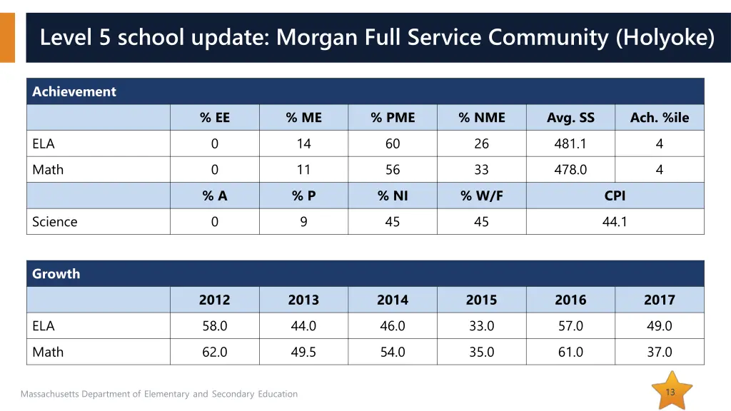 level 5 school update morgan full service