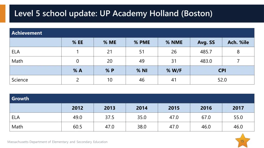 level 5 school update up academy holland boston