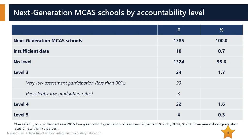 next generation mcas schools by accountability