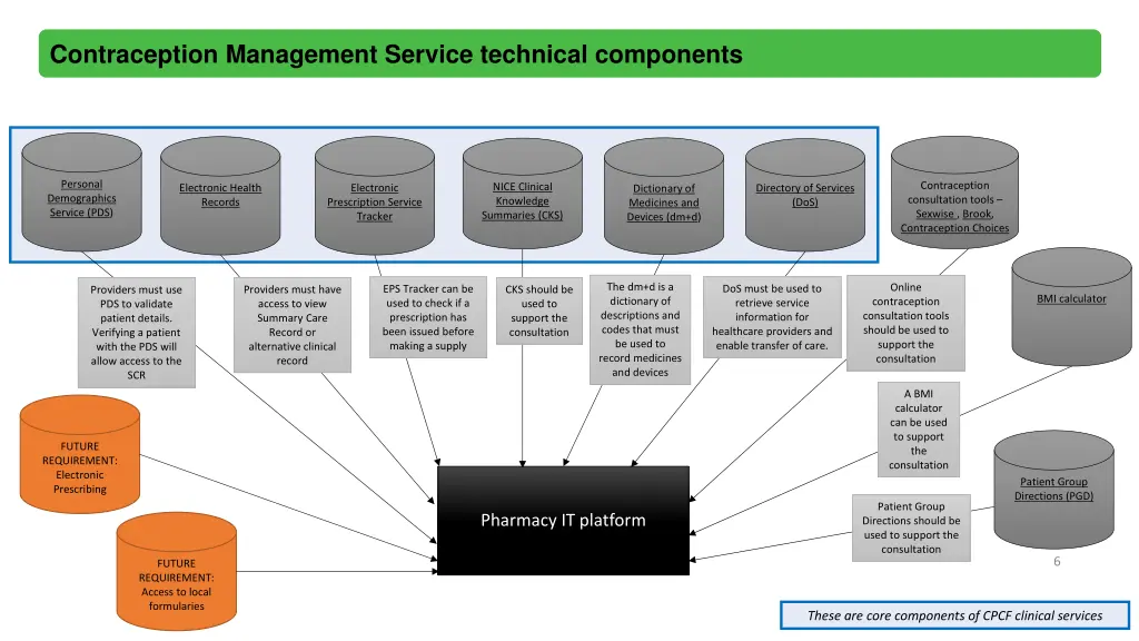 contraception management service technical