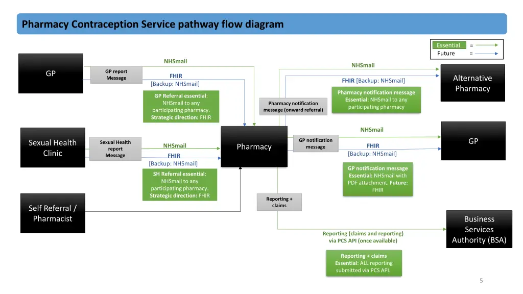 minor illness pathway requirements pharmacy