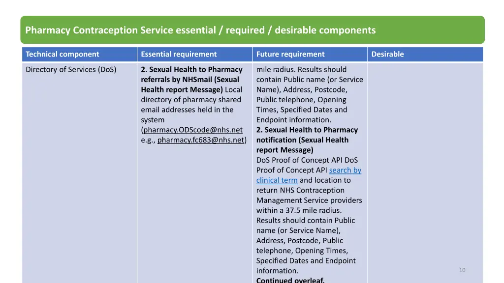 pharmacy contraception service essential required 3