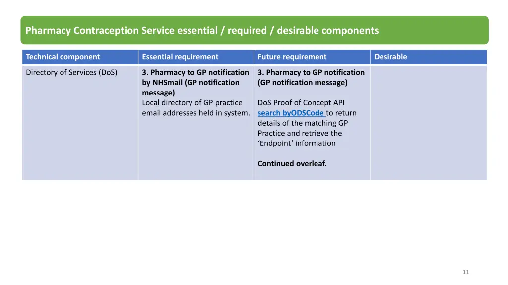 pharmacy contraception service essential required 4