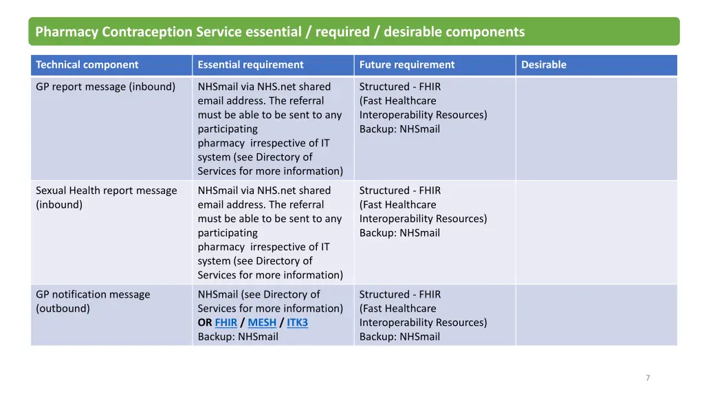 pharmacy contraception service essential required