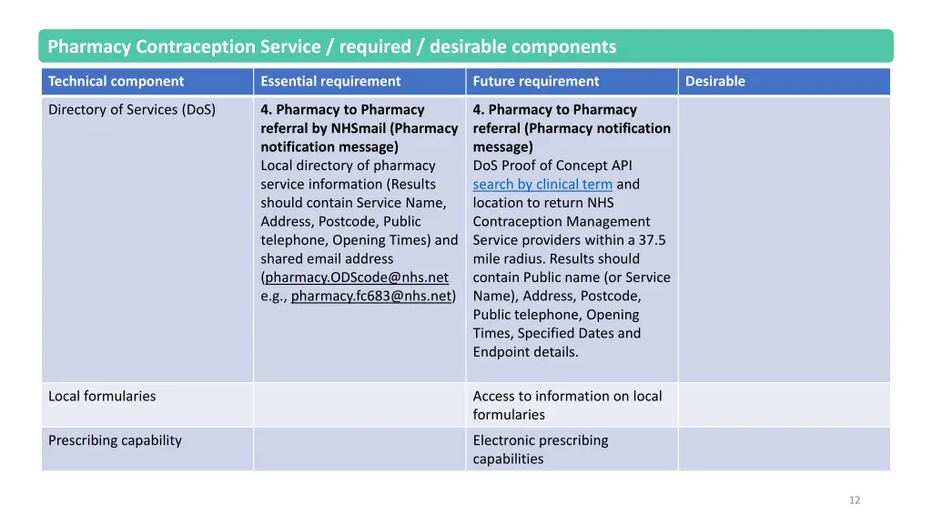 pharmacy contraception service required desirable