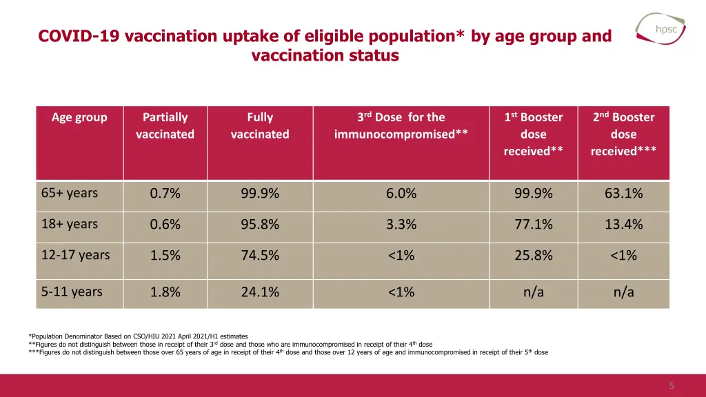 covid 19 vaccination uptake of eligible