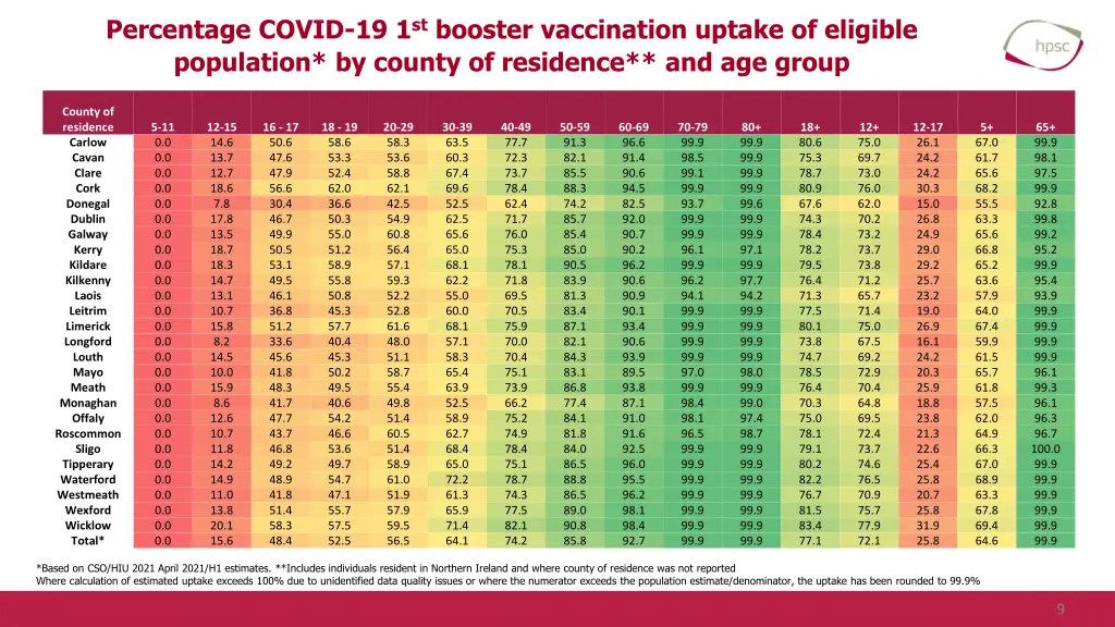 percentage covid 19 1 st booster vaccination