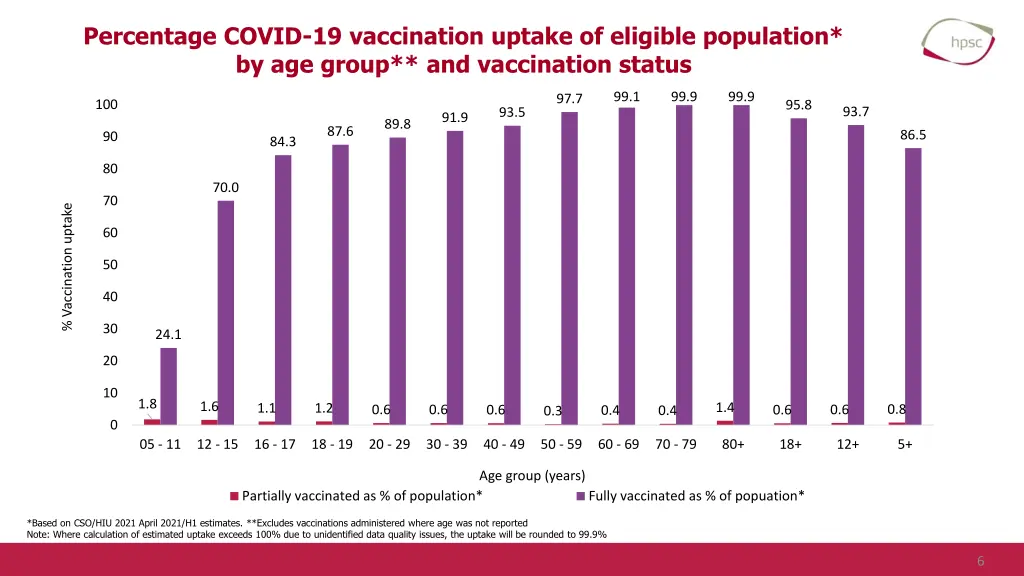 percentage covid 19 vaccination uptake