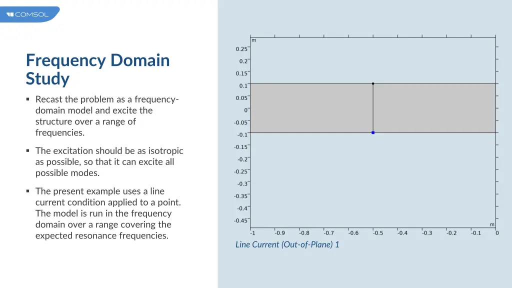 frequency domain study
