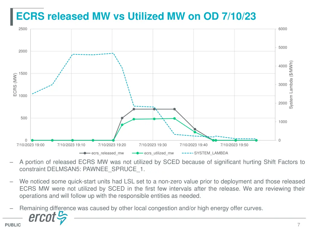 ecrs released mw vs utilized mw on od 7 10 23