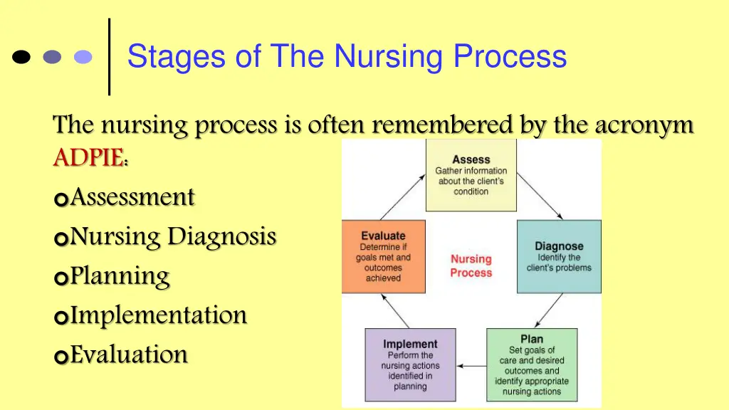 stages of the nursing process