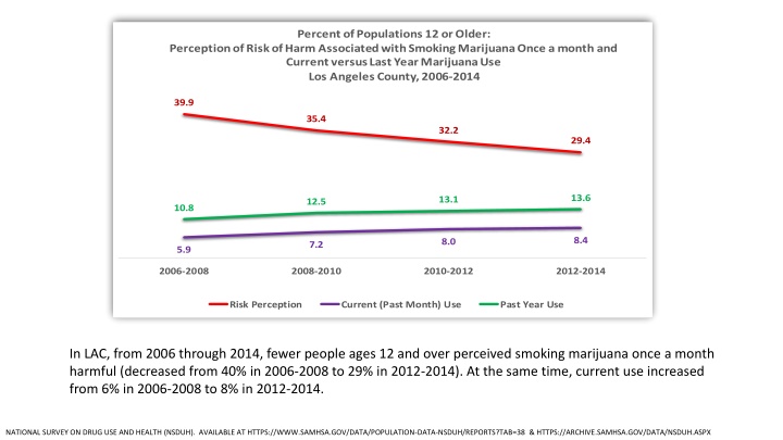 percent of populations 12 or older