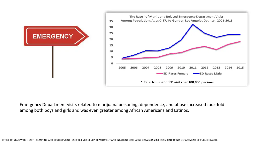 the rate of marijuana related emergency