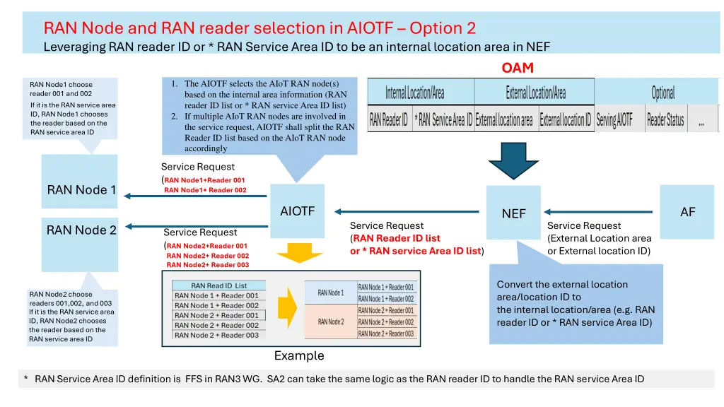 ran node and ran reader selection in aiotf option 1