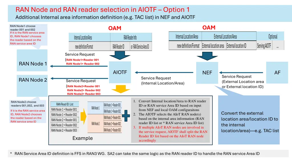 ran node and ran reader selection in aiotf option