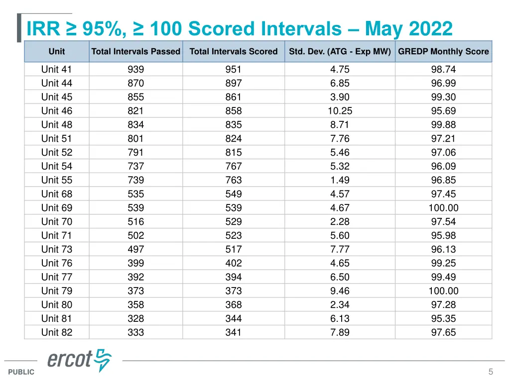 irr 95 100 scored intervals may 2022 1