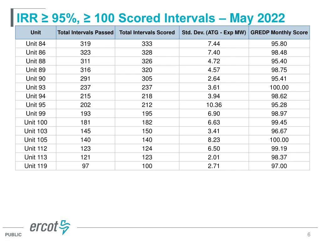 irr 95 100 scored intervals may 2022 2