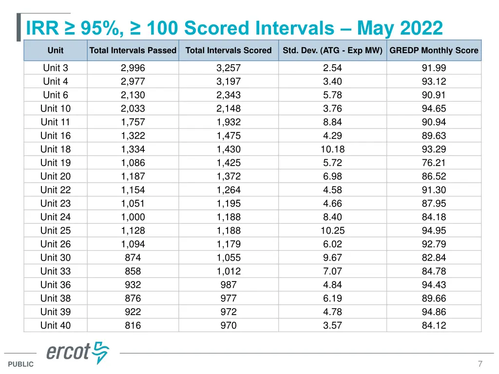irr 95 100 scored intervals may 2022 3