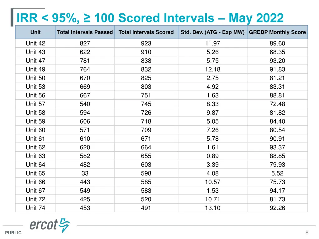 irr 95 100 scored intervals may 2022 4