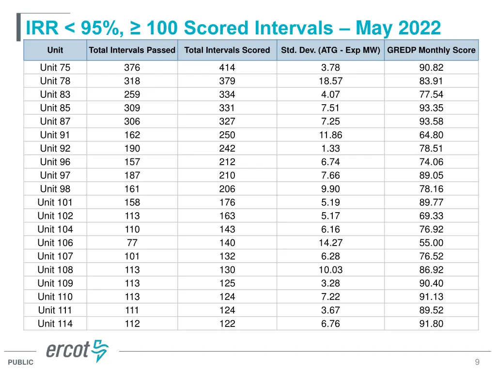 irr 95 100 scored intervals may 2022 5