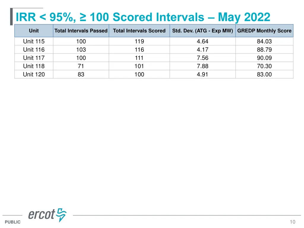 irr 95 100 scored intervals may 2022 6