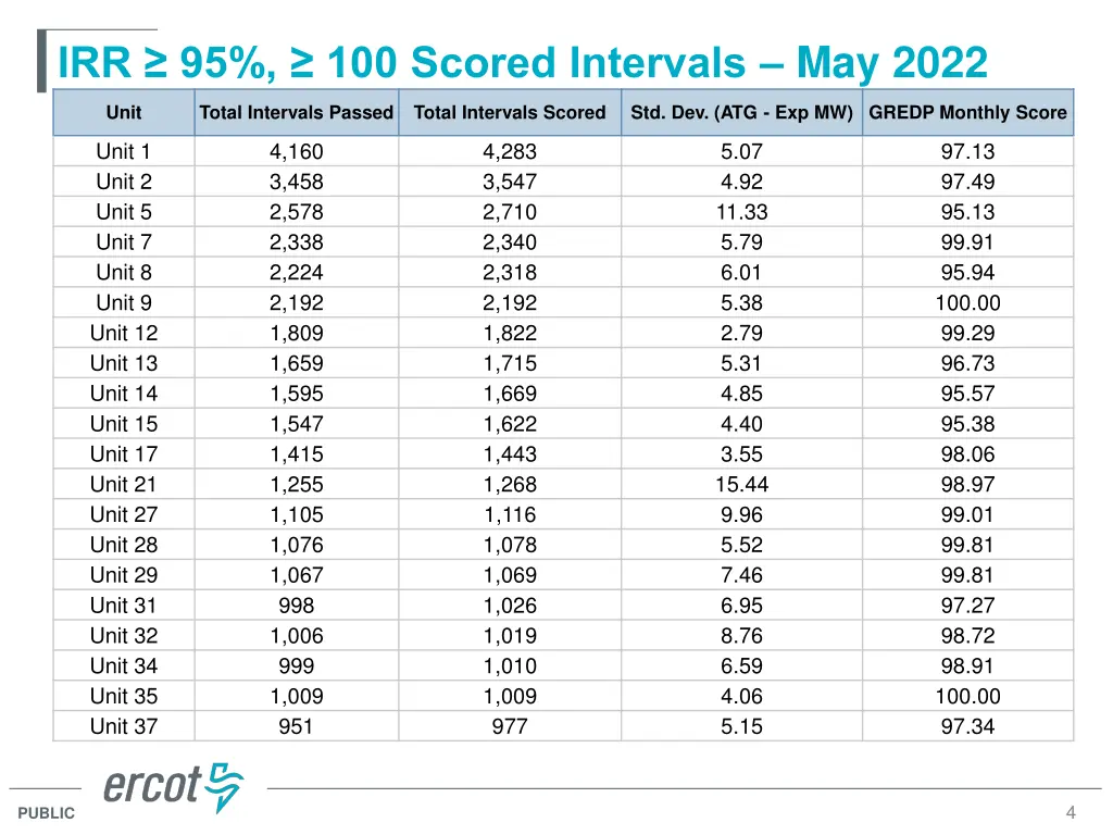 irr 95 100 scored intervals may 2022