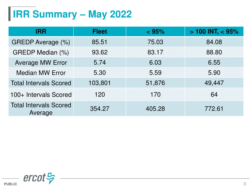 irr summary may 2022