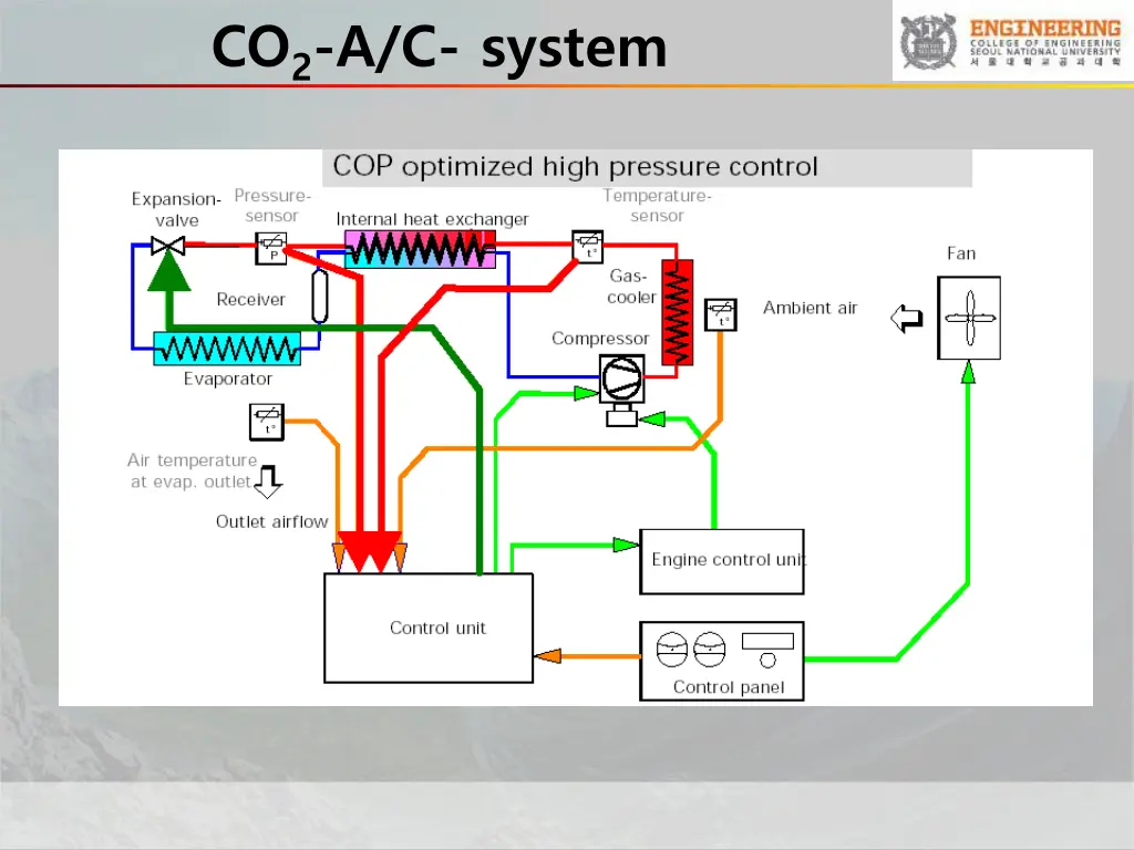 co 2 a c system
