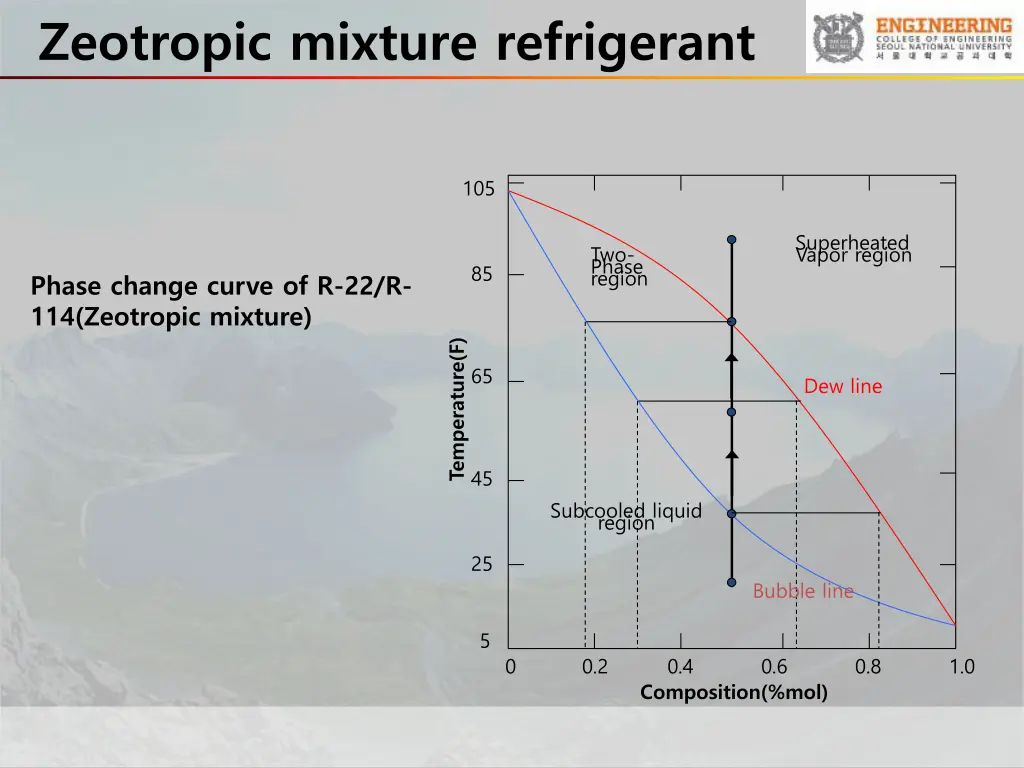 zeotropic mixture refrigerant