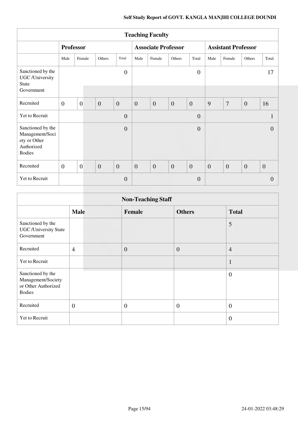 self study report of govt kangla manjhi college 14
