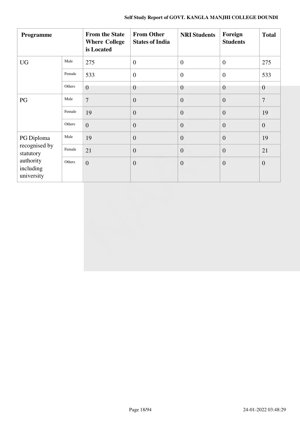 self study report of govt kangla manjhi college 17