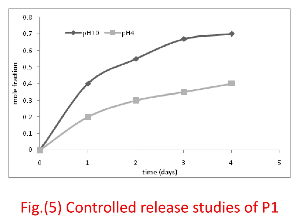 fig 5 controlled release studies of p1