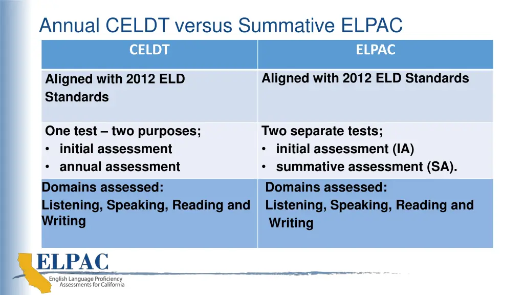 annual celdt versus summative elpac celdt