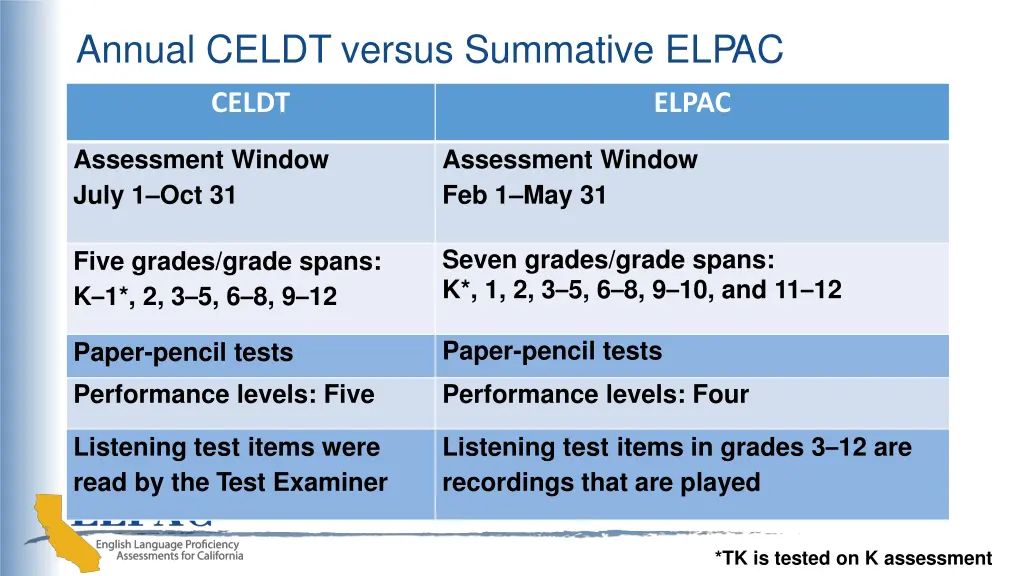 annual celdt versus summative elpac