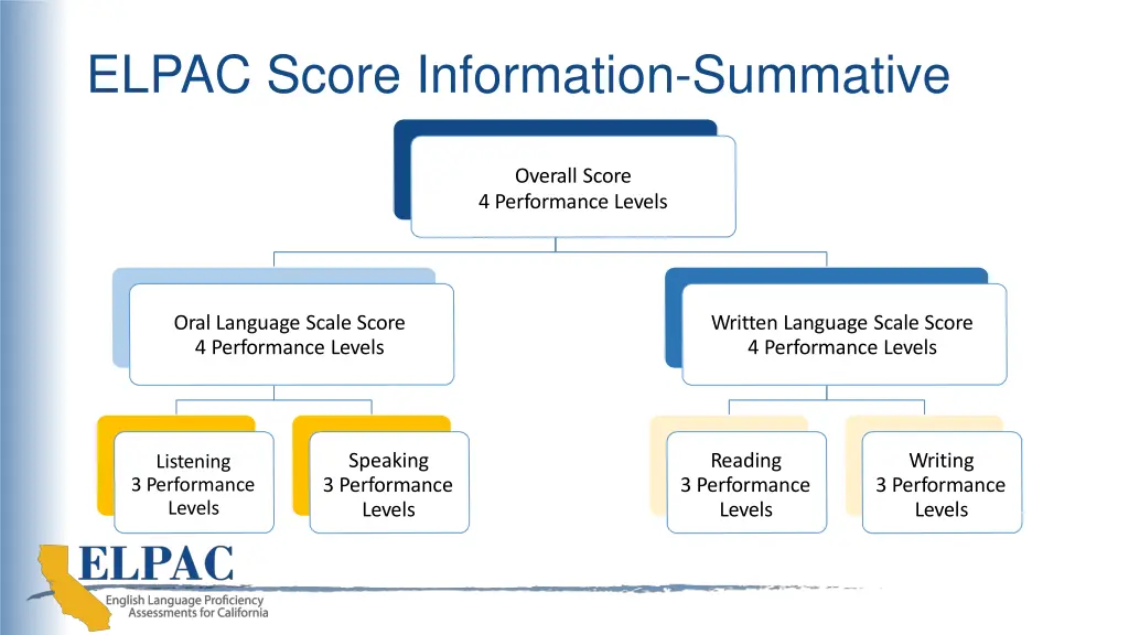 elpac score information summative