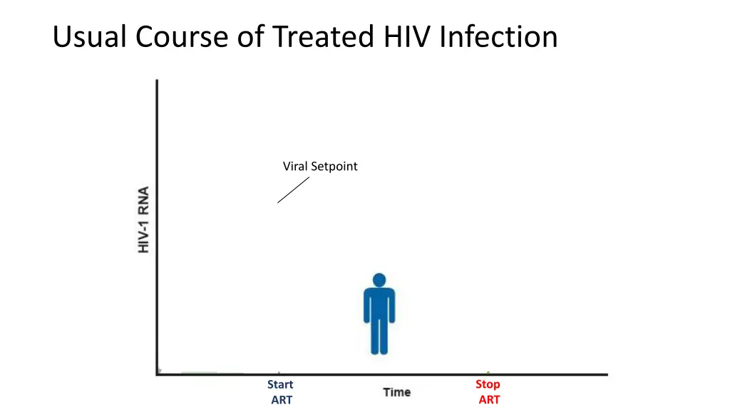 usual course of treated hiv infection