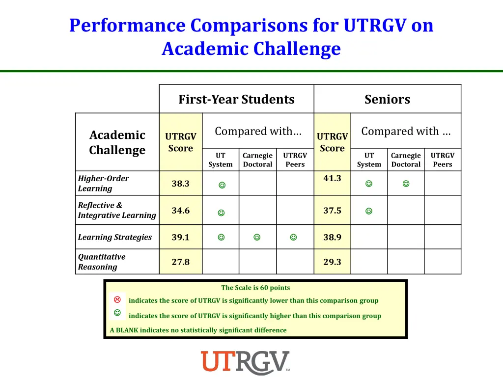 performance comparisons for utrgv on academic