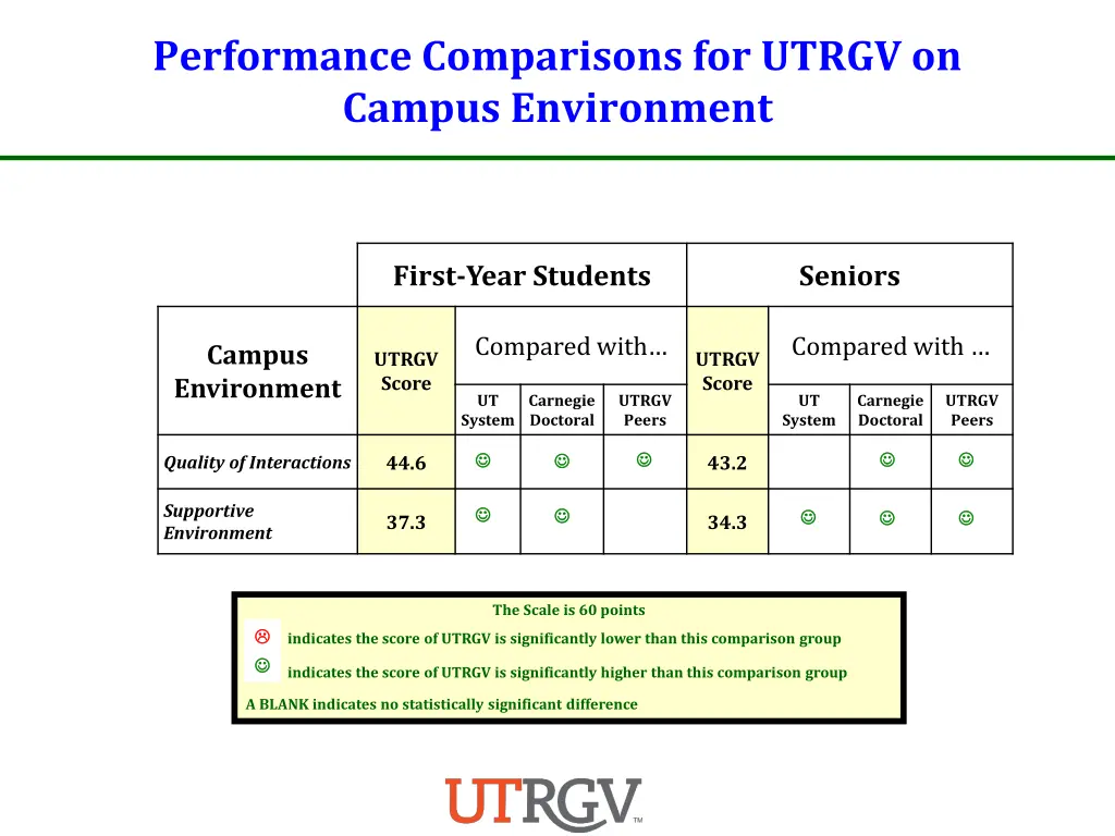 performance comparisons for utrgv on campus