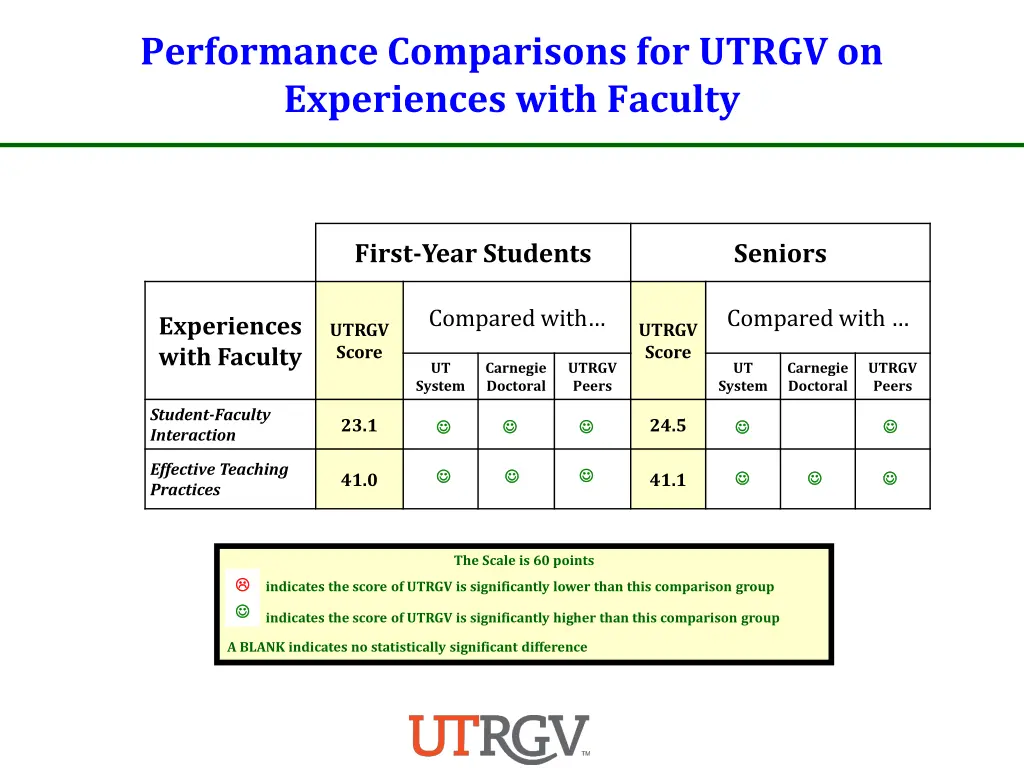 performance comparisons for utrgv on experiences