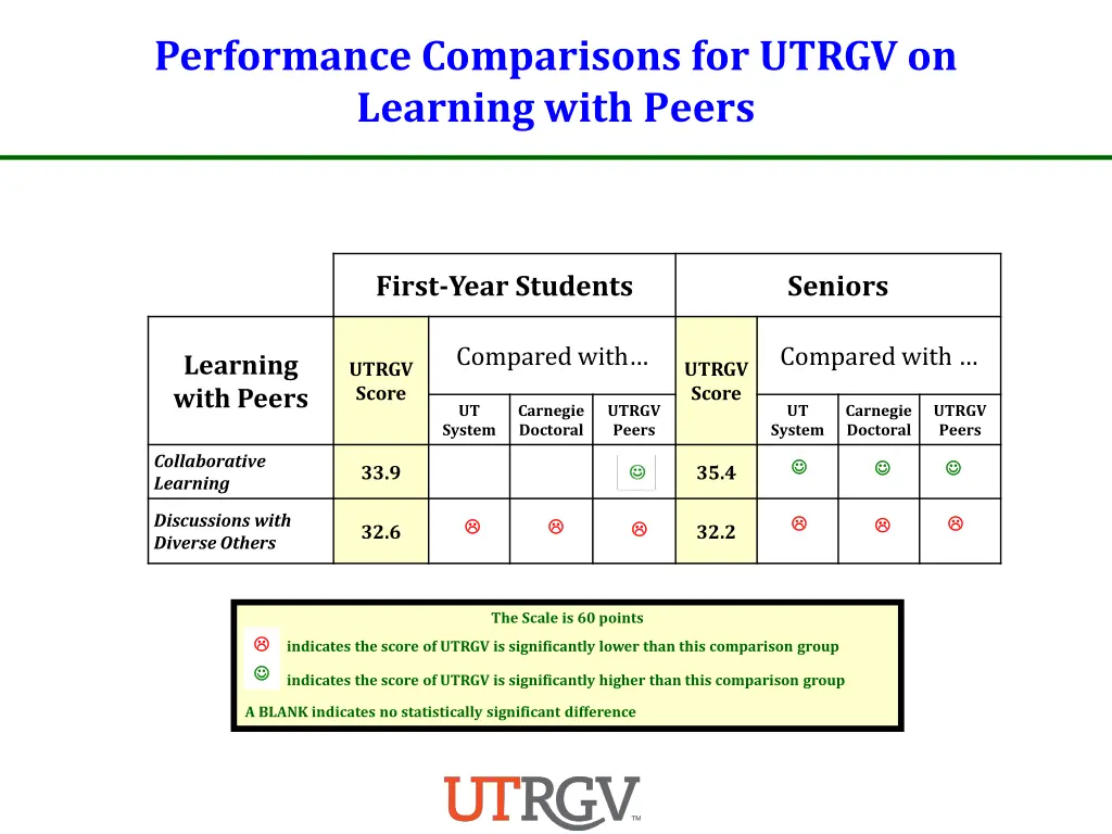 performance comparisons for utrgv on learning