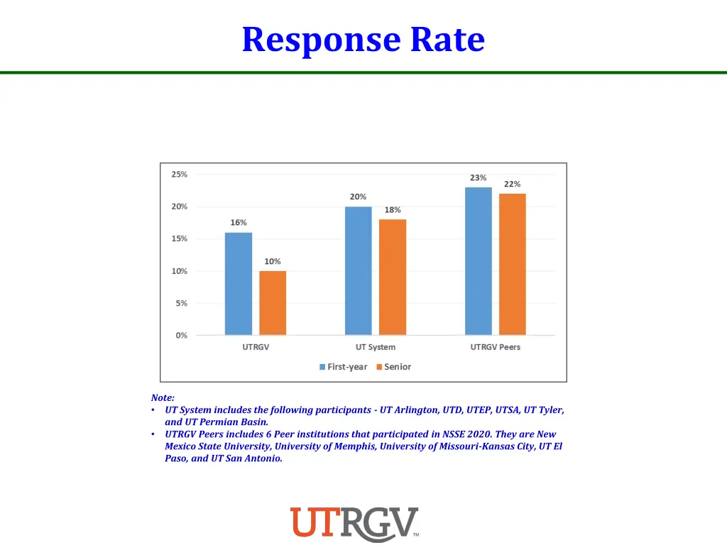 response rate