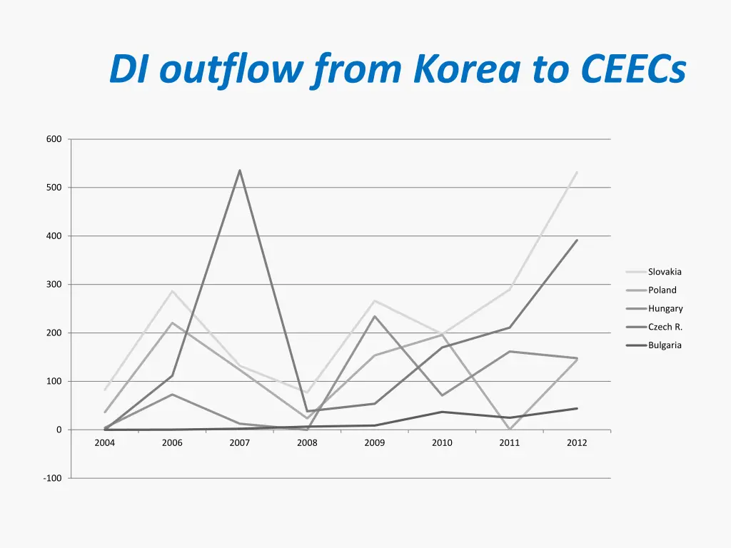 di outflow from korea to ceecs